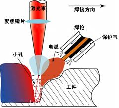 激光焊接機與電弧復(fù)合焊接