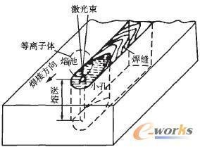 激光焊接的工藝參數(shù)